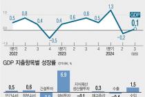 올해 韓 경제 2.6% 성장 여부 안갯속…정부 "불확실성 커 수정 불가피"