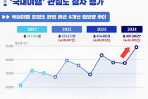 국내여행 매년 증가세…농촌 여행지로 서해안밸트 각광