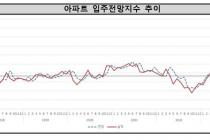 대구·부산·경상권 새 아파트 절반이 '빈집'…입주율 57% 7년만 '최저'
