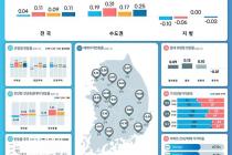 전국 집값, 7개월 만에 상승전환…서울 0.38% 지방 -0.10%