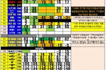 노원 강북 성북 중랑 도봉 노트20, S20, 아이폰SE 핫스팟