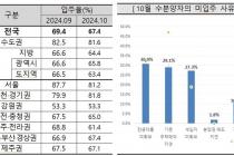 10월 아파트 입주율 67.4% ,소폭 하락…'세입자 미확보' 늘어