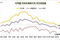 수도권 집값 하락 전환…서울 상승폭↓