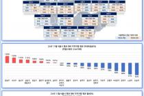 11월 서울 원룸 월세 76만원 0.7% 하락…전세보증금 1.9%↓