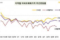 서울 아파트 매매가격 2주 연속 보합…전세 0.12%↑