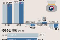 건전재정 기조에도 나라살림 적자 100조 넘길까…GDP 대비 3% 이내도 무산