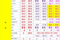 [대전광역시] [대전] 2월 2일자 좌표 및 평균시세표