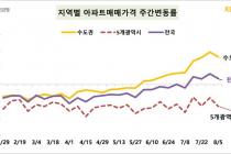 서울 집값 12주 연속 상승…송파·강동·광진 등 동부 강세