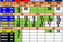 노원 강북 성북 중랑 도봉 S10 5G핫스팟 아이폰xr빵집 SE2예약