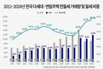 1월 전국 빌라 월세 비중 56.2% '부산 최다'…역대 최고