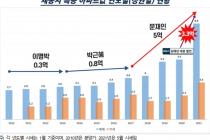 "세종시 특공, 평균 5억 시세차익…'공무원 특혜' 변질"(종합)