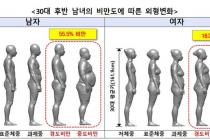 [세쓸통]키 컸는데 뚱뚱해진 대한민국…30대男 40년만에 비만됐다