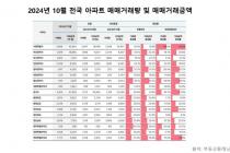 10월 서울 아파트 거래 3000건대 회복…4조3344억원 거래