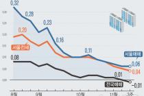 전국 아파트값 26주 만에 하락전환…서울은 상승폭 유지