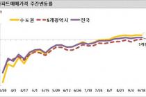 이번 주 전국 아파트값 0.03% 상승…서울 0.06%↑