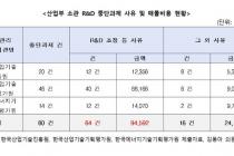 "R&D예산 삭감에 산업·에너지 일자리 3만여명 감소"