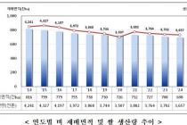 벼 재배면적 감소에 쌀 생산량 전년比 1.2% 줄어든 365.7만t 전망