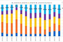 서울 6억이하 아파트 거래 전년比 16.8%p↑…고가거래는 줄어
