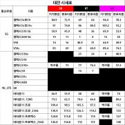 [대전] 2020년 01월 14일 평균 시세표