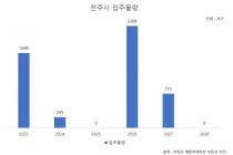 포스코이앤씨, 전주 2000가구 대단지 '더샵 라비온드' 1월 분양