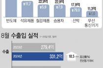 에너지수입 늘자 무역수지 적자 돌아섰다…"일시적 현상, 월말 흑자전환"