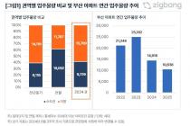 9월 2만3438가구 입주, 지방이 60%…부산 5939가구