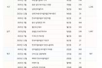 올해 광주 아파트 입주예정 5801가구…작년보다 36%↓