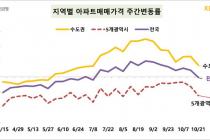 전국 집값 상승세 멈추고 보합…서울은 0.08% 올라