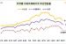 전국 집값 상승세 멈추고 보합…서울은 0.08% 올라