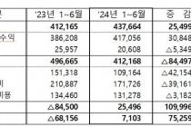 한전, 2분기 영업이익 1.2조…4개 분기째 흑자