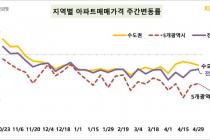 전국 아파트 매매가격 하락…서울도 하락폭 커져