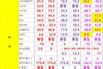 [대전광역시] [대전] 1월 15일자 좌표 및 평균시세표