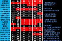 7/23일 경기&수원지역!! 3사통신사 카드&중고반납 NO~!!