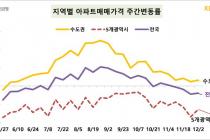 전국 집값 3주째 하락…'선도지구' 분당·중동 상승