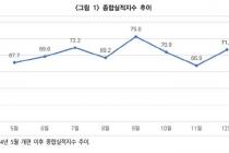 12월 CBSI 전월 대비 4.7p 상승…"수주 증가 효과"