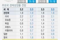 IMF, 韓 성장률 전망 2.2→2.0% 하향…내년은 2.1% 예측