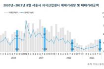 8월 서울 지식산업센터 거래량 74건…올해 최고치