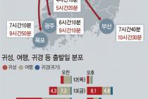 귀성 16일·귀경 18일 가장 혼잡…부산→서울 10시간30분