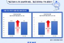 서울 대학가 원룸, 보증금 1000에 월세 60·관리비 7.9만원