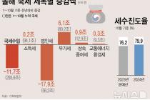 10월까지 세금 11.7조 덜 걷혀…고금리에 中企 중간예납 줄어 법인세 18조↓