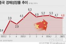 中 3분기 성장률 4.6%…올해 '5% 성장'에 그늘(종합)