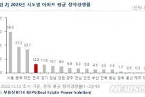 올해 아파트 23만가구 공급…서울 3.3㎡ 평균 3529만원