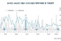 서울 오피스빌딩 매매시장 주춤…공실률 2.51% 10개월 만에 최고