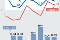 반도체 견인에 8월 수출 역대 최고치…11개월 연속 수출 플러스(종합)