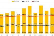 이자 못 버틴 영끌족…4월 아파트 경매 3144건, 3년5개월래 최다