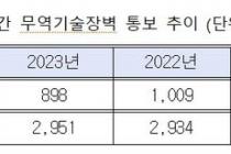 3분기까지 WTO 회원국 통보 기술규제 3000건 증가…역대 최고