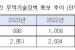 3분기까지 WTO 회원국 통보 기술규제 3000건 증가…역대 최고