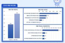 대출받은 청년 10명 중 7명 "주거비 때문에"