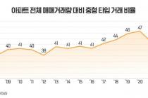 '실속 우선' 중형 타입 아파트 거래비율 48% ‘역대 최고’