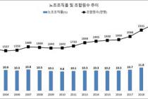 작년 노조 조합원 273만7000명…한국노총 4년 연속 1위